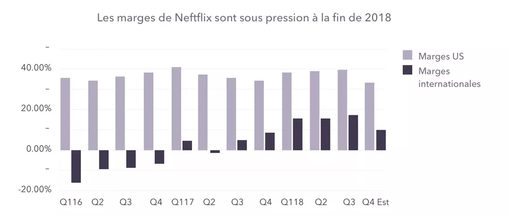 marges de Netflix sous pression